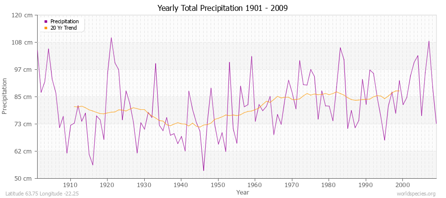 Yearly Total Precipitation 1901 - 2009 (Metric) Latitude 63.75 Longitude -22.25