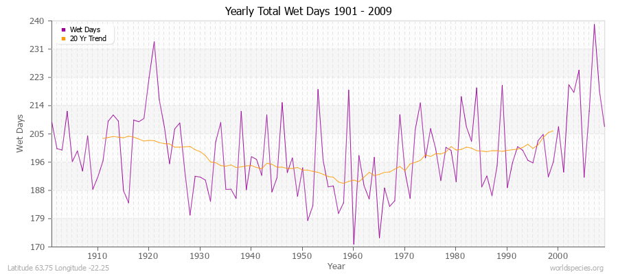 Yearly Total Wet Days 1901 - 2009 Latitude 63.75 Longitude -22.25