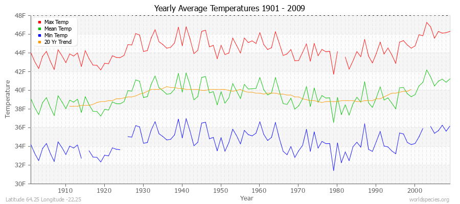 Yearly Average Temperatures 2010 - 2009 (English) Latitude 64.25 Longitude -22.25