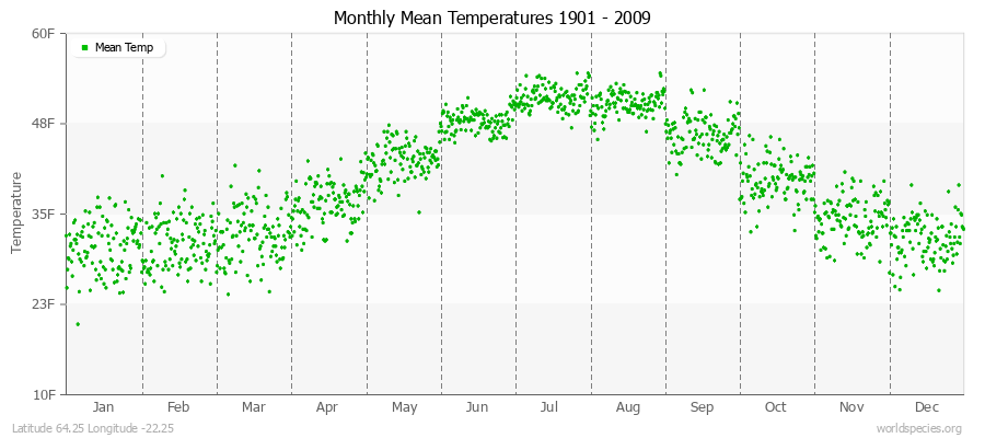 Monthly Mean Temperatures 1901 - 2009 (English) Latitude 64.25 Longitude -22.25