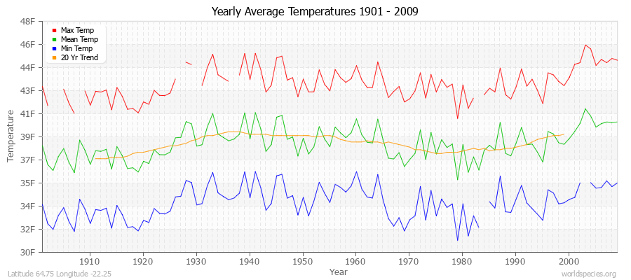 Yearly Average Temperatures 2010 - 2009 (English) Latitude 64.75 Longitude -22.25