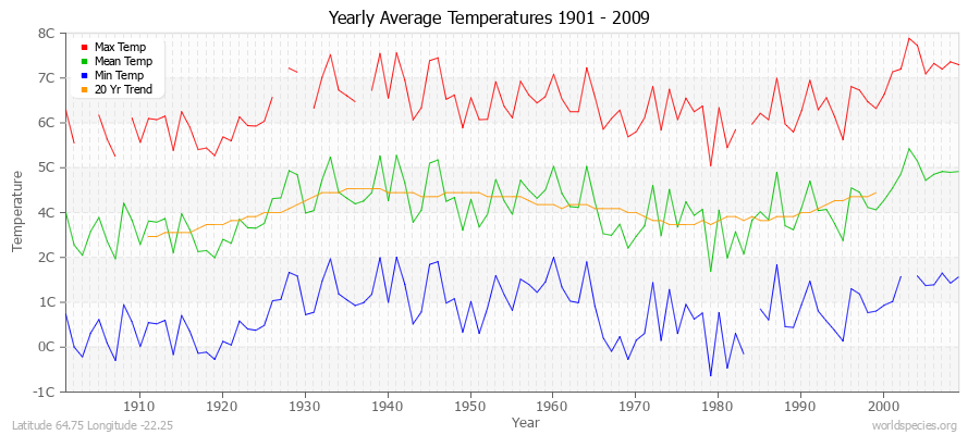 Yearly Average Temperatures 2010 - 2009 (Metric) Latitude 64.75 Longitude -22.25