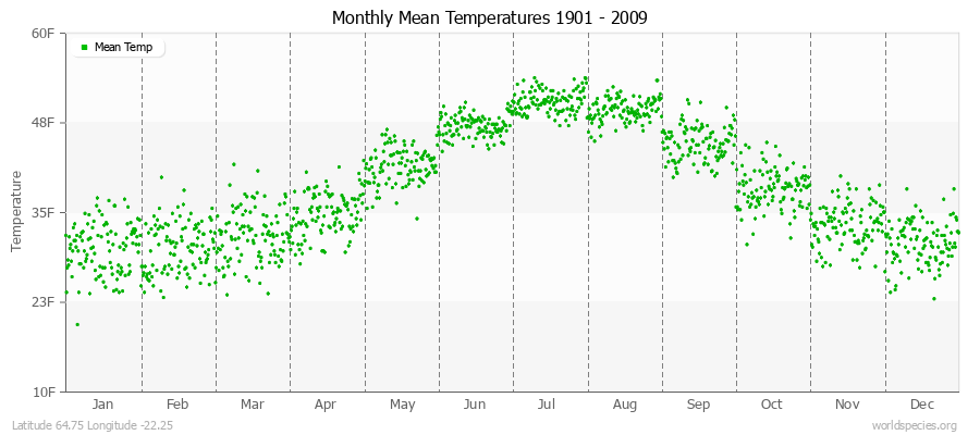 Monthly Mean Temperatures 1901 - 2009 (English) Latitude 64.75 Longitude -22.25