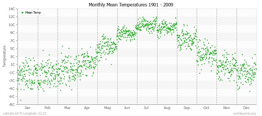 Monthly Mean Temperatures 1901 - 2009 (Metric) Latitude 64.75 Longitude -22.25