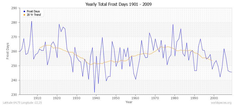 Yearly Total Frost Days 1901 - 2009 Latitude 64.75 Longitude -22.25