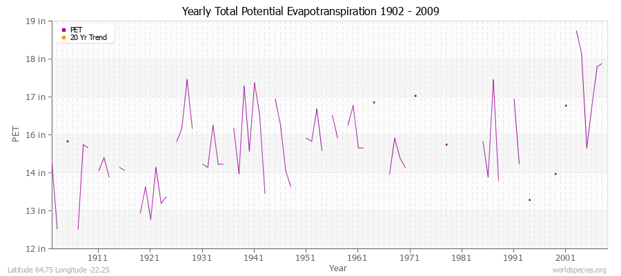 Yearly Total Potential Evapotranspiration 1902 - 2009 (English) Latitude 64.75 Longitude -22.25