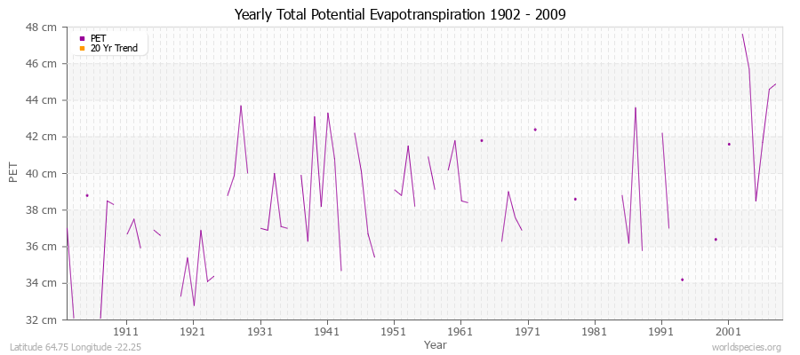 Yearly Total Potential Evapotranspiration 1902 - 2009 (Metric) Latitude 64.75 Longitude -22.25