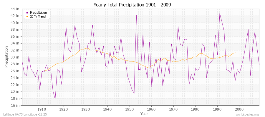 Yearly Total Precipitation 1901 - 2009 (English) Latitude 64.75 Longitude -22.25