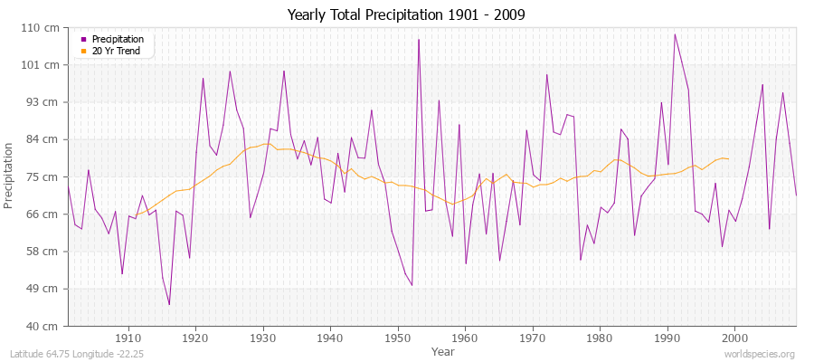 Yearly Total Precipitation 1901 - 2009 (Metric) Latitude 64.75 Longitude -22.25