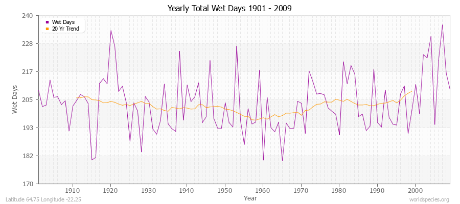 Yearly Total Wet Days 1901 - 2009 Latitude 64.75 Longitude -22.25