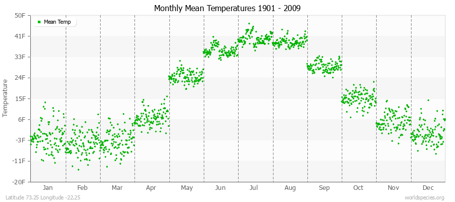 Monthly Mean Temperatures 1901 - 2009 (English) Latitude 73.25 Longitude -22.25