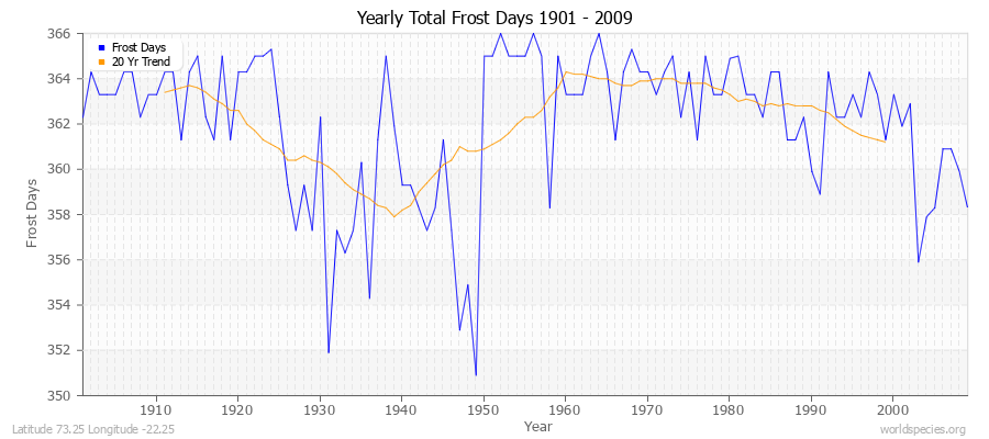 Yearly Total Frost Days 1901 - 2009 Latitude 73.25 Longitude -22.25
