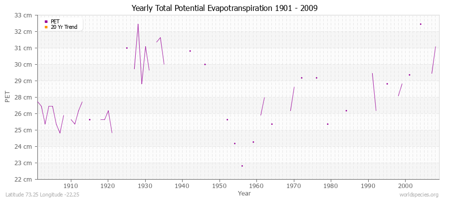 Yearly Total Potential Evapotranspiration 1901 - 2009 (Metric) Latitude 73.25 Longitude -22.25