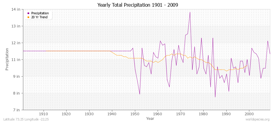 Yearly Total Precipitation 1901 - 2009 (English) Latitude 73.25 Longitude -22.25