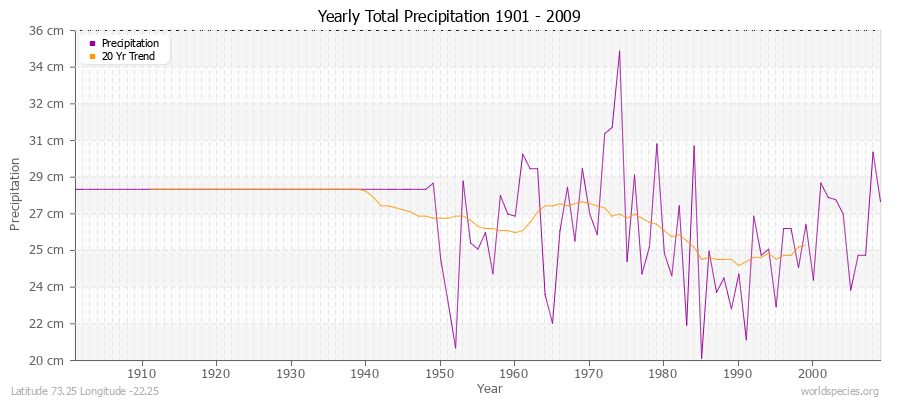 Yearly Total Precipitation 1901 - 2009 (Metric) Latitude 73.25 Longitude -22.25