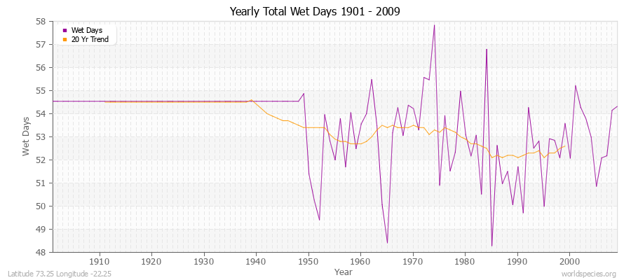Yearly Total Wet Days 1901 - 2009 Latitude 73.25 Longitude -22.25