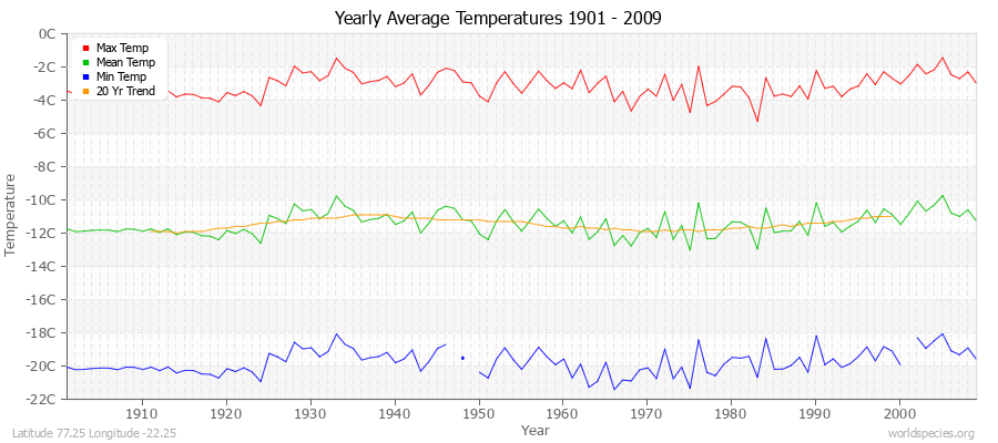 Yearly Average Temperatures 2010 - 2009 (Metric) Latitude 77.25 Longitude -22.25