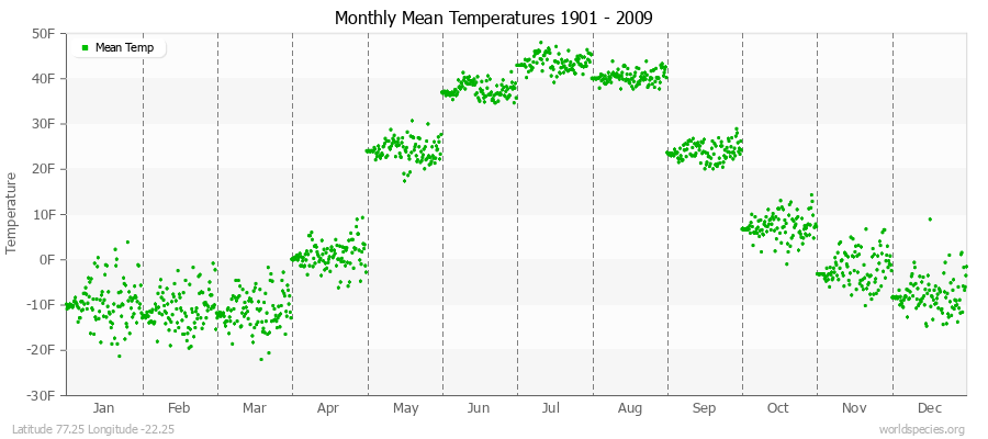 Monthly Mean Temperatures 1901 - 2009 (English) Latitude 77.25 Longitude -22.25