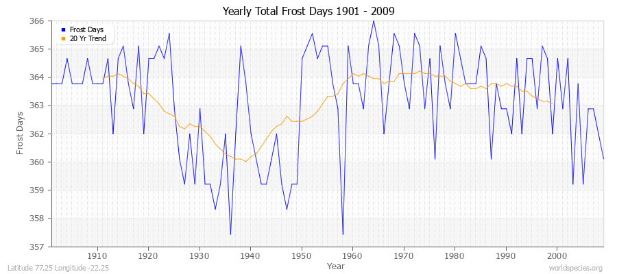 Yearly Total Frost Days 1901 - 2009 Latitude 77.25 Longitude -22.25