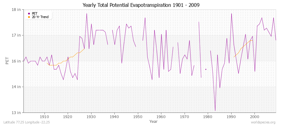 Yearly Total Potential Evapotranspiration 1901 - 2009 (English) Latitude 77.25 Longitude -22.25