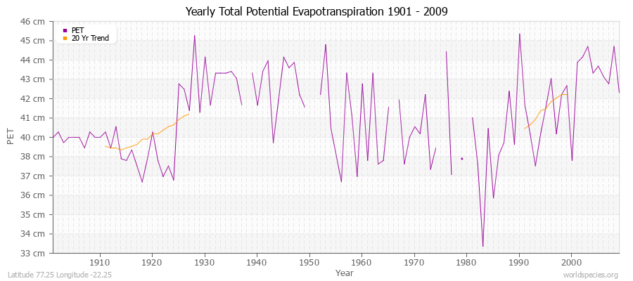 Yearly Total Potential Evapotranspiration 1901 - 2009 (Metric) Latitude 77.25 Longitude -22.25