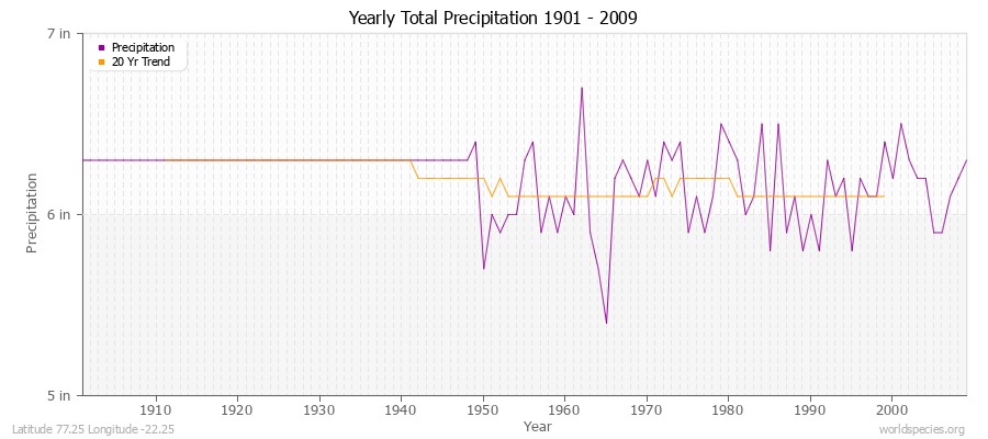 Yearly Total Precipitation 1901 - 2009 (English) Latitude 77.25 Longitude -22.25