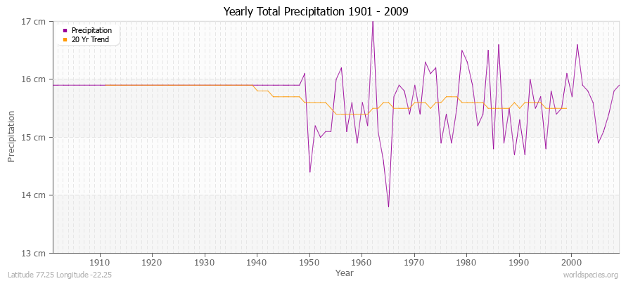 Yearly Total Precipitation 1901 - 2009 (Metric) Latitude 77.25 Longitude -22.25