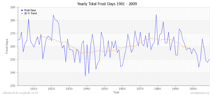 Yearly Total Frost Days 1901 - 2009 Latitude 64.25 Longitude -21.75