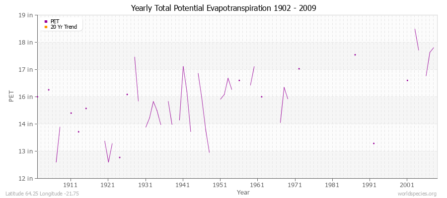 Yearly Total Potential Evapotranspiration 1902 - 2009 (English) Latitude 64.25 Longitude -21.75