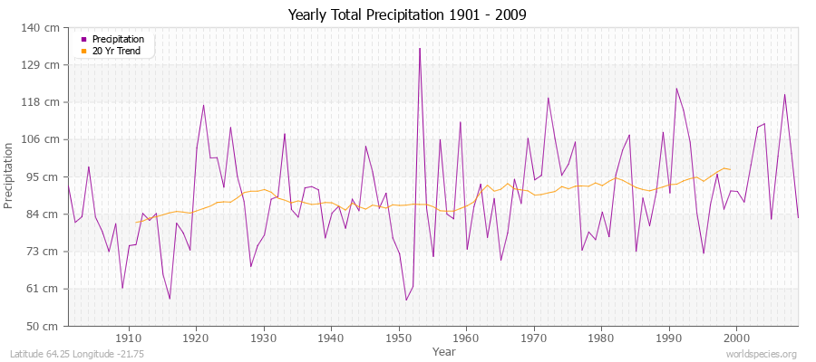 Yearly Total Precipitation 1901 - 2009 (Metric) Latitude 64.25 Longitude -21.75