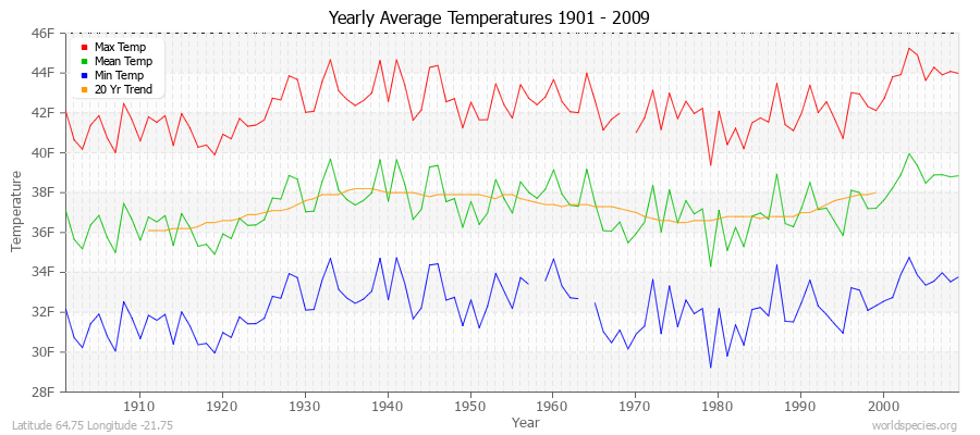 Yearly Average Temperatures 2010 - 2009 (English) Latitude 64.75 Longitude -21.75