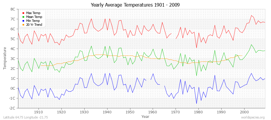 Yearly Average Temperatures 2010 - 2009 (Metric) Latitude 64.75 Longitude -21.75