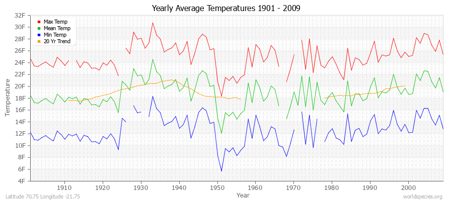 Yearly Average Temperatures 2010 - 2009 (English) Latitude 70.75 Longitude -21.75