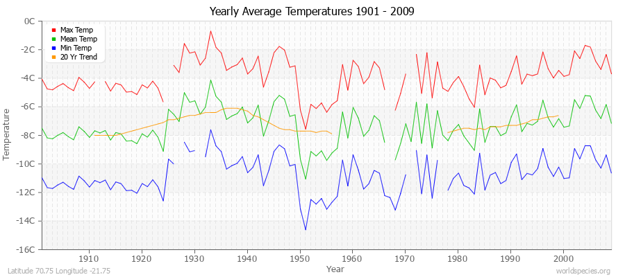 Yearly Average Temperatures 2010 - 2009 (Metric) Latitude 70.75 Longitude -21.75