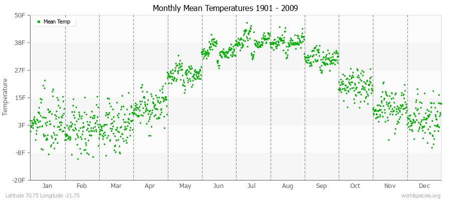 Monthly Mean Temperatures 1901 - 2009 (English) Latitude 70.75 Longitude -21.75