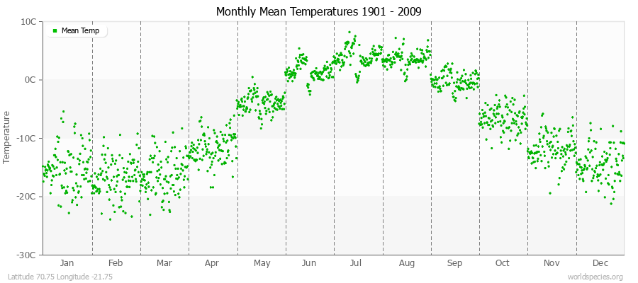 Monthly Mean Temperatures 1901 - 2009 (Metric) Latitude 70.75 Longitude -21.75