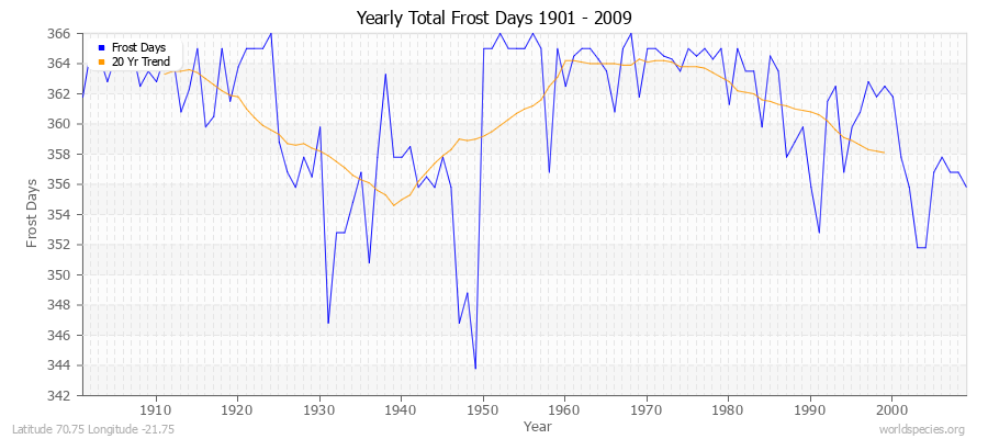 Yearly Total Frost Days 1901 - 2009 Latitude 70.75 Longitude -21.75