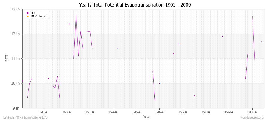 Yearly Total Potential Evapotranspiration 1905 - 2009 (English) Latitude 70.75 Longitude -21.75