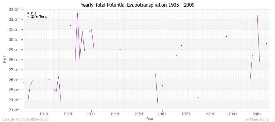 Yearly Total Potential Evapotranspiration 1905 - 2009 (Metric) Latitude 70.75 Longitude -21.75