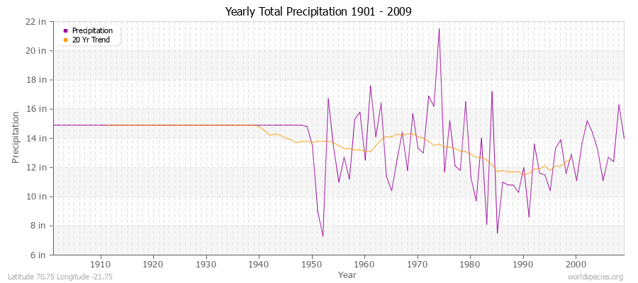 Yearly Total Precipitation 1901 - 2009 (English) Latitude 70.75 Longitude -21.75