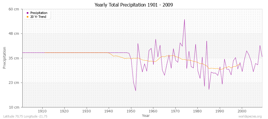 Yearly Total Precipitation 1901 - 2009 (Metric) Latitude 70.75 Longitude -21.75