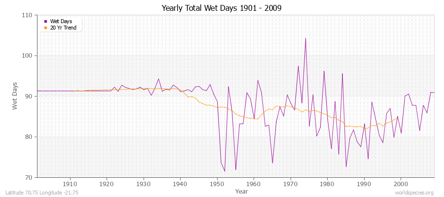 Yearly Total Wet Days 1901 - 2009 Latitude 70.75 Longitude -21.75