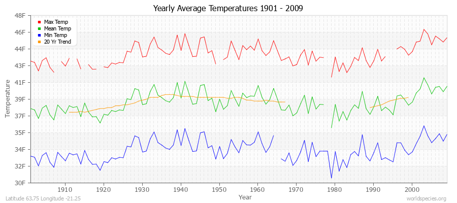 Yearly Average Temperatures 2010 - 2009 (English) Latitude 63.75 Longitude -21.25