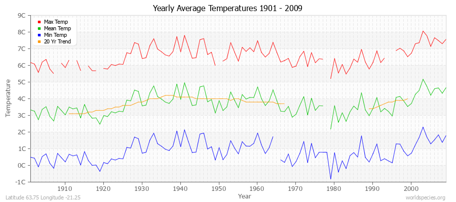 Yearly Average Temperatures 2010 - 2009 (Metric) Latitude 63.75 Longitude -21.25