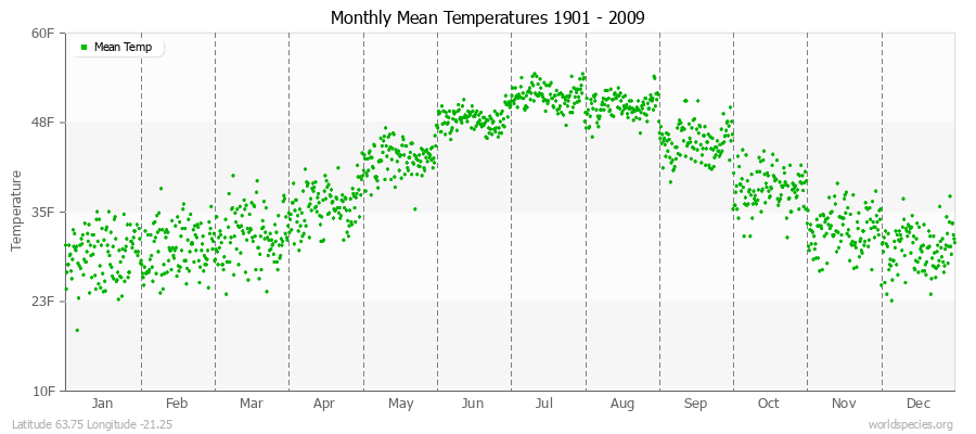 Monthly Mean Temperatures 1901 - 2009 (English) Latitude 63.75 Longitude -21.25