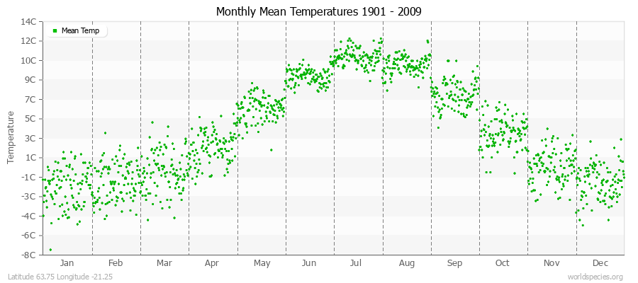 Monthly Mean Temperatures 1901 - 2009 (Metric) Latitude 63.75 Longitude -21.25