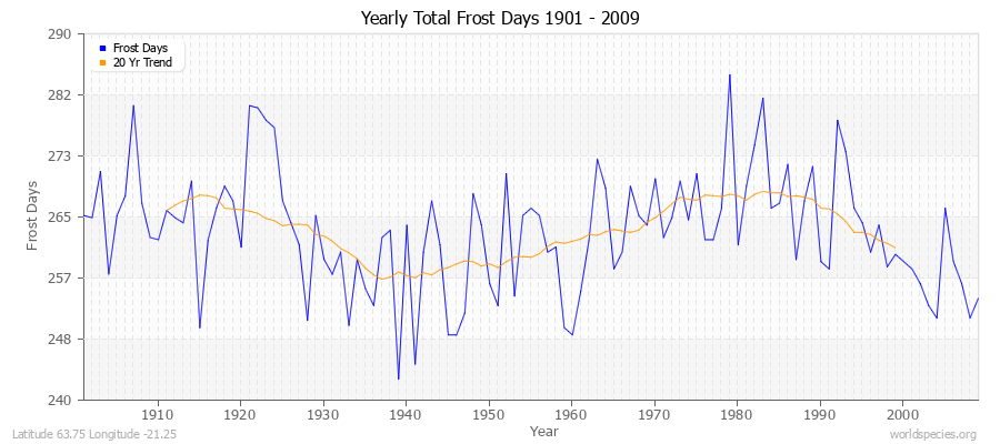 Yearly Total Frost Days 1901 - 2009 Latitude 63.75 Longitude -21.25