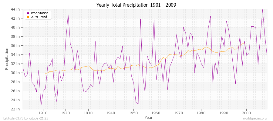 Yearly Total Precipitation 1901 - 2009 (English) Latitude 63.75 Longitude -21.25
