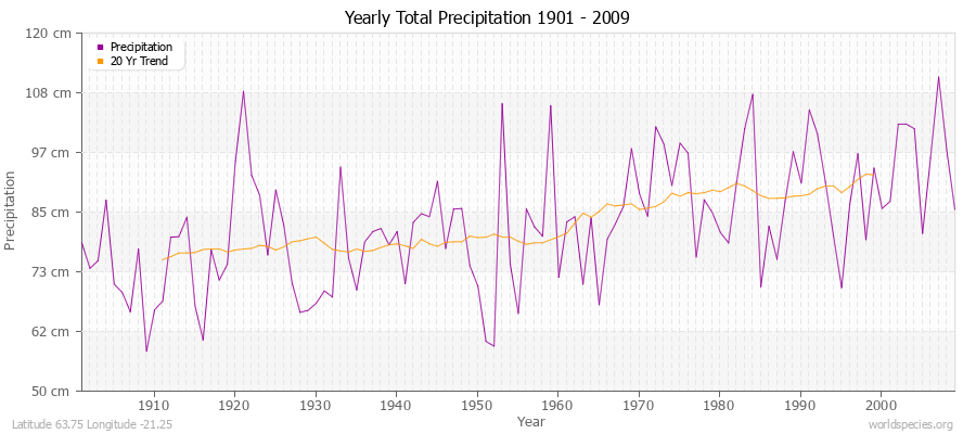 Yearly Total Precipitation 1901 - 2009 (Metric) Latitude 63.75 Longitude -21.25