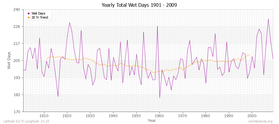 Yearly Total Wet Days 1901 - 2009 Latitude 63.75 Longitude -21.25